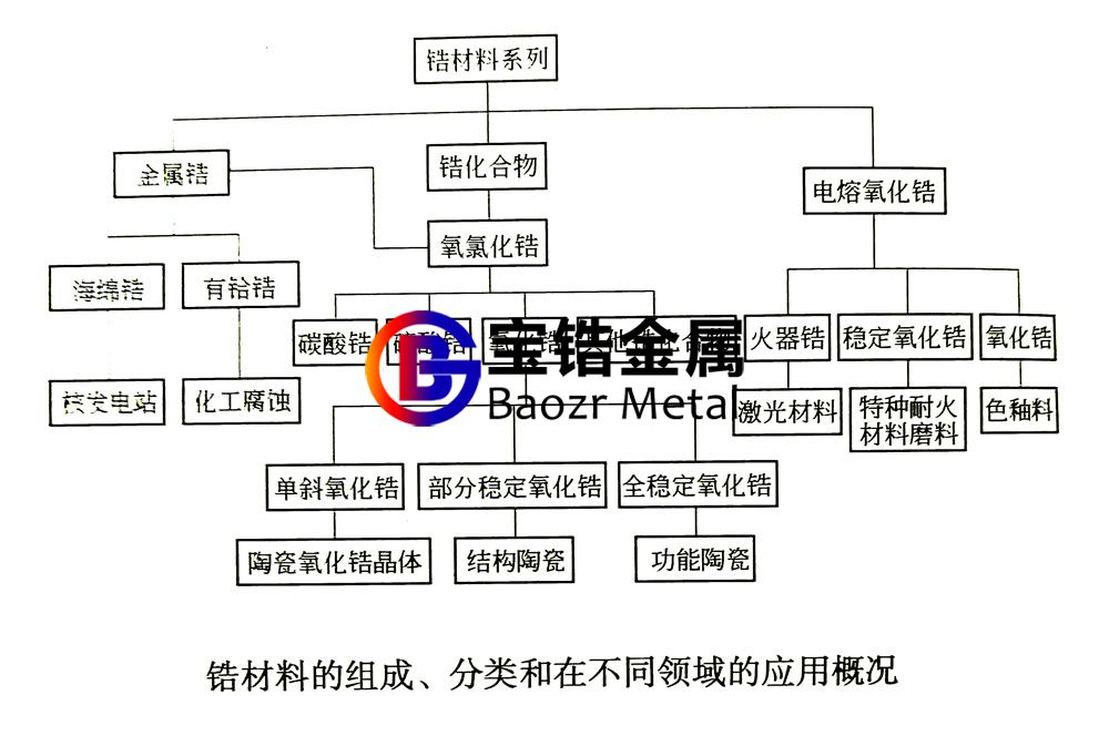 一張圖表簡述鋯絲、鋯鍛件等鋯材料的組成、分類、應(yīng)用