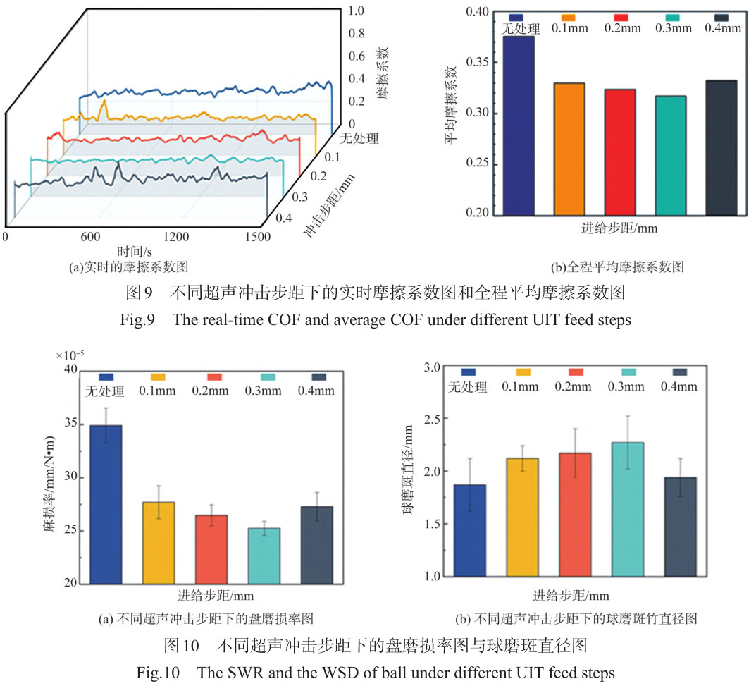 超聲沖擊強(qiáng)化工藝對(duì)TC4鈦合金表面質(zhì)量及磨損性能影響研究