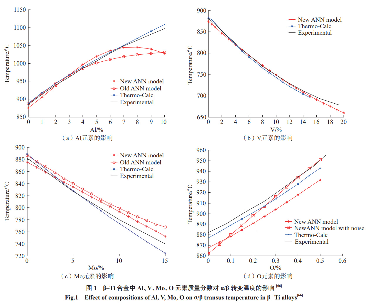 機(jī)器學(xué)習(xí)在航空發(fā)動(dòng)機(jī)鈦合金研究中的應(yīng)用進(jìn)展